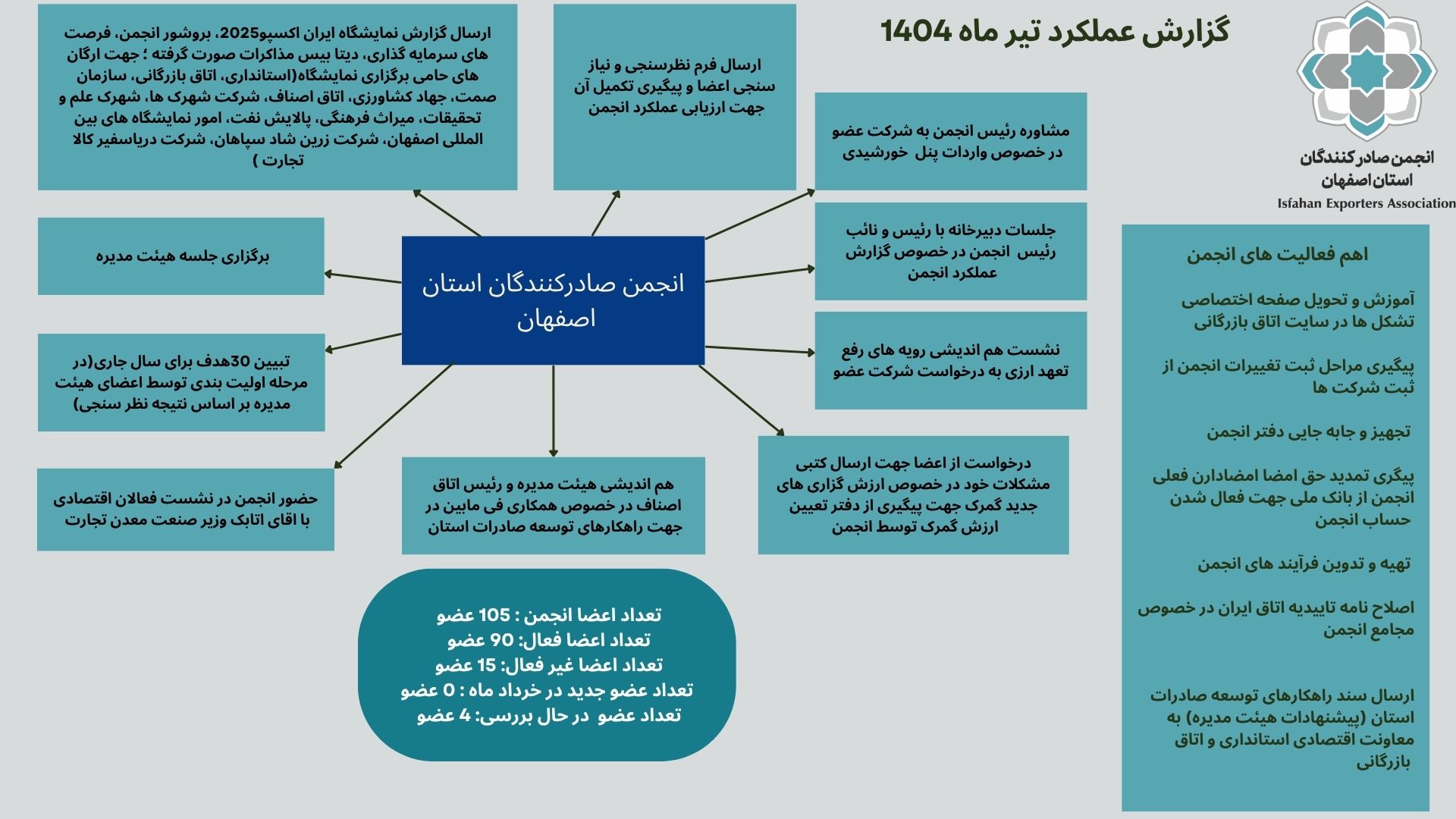 گزارش عملکرد تیرماه انجمن صادرکنندگان استان اصفهان