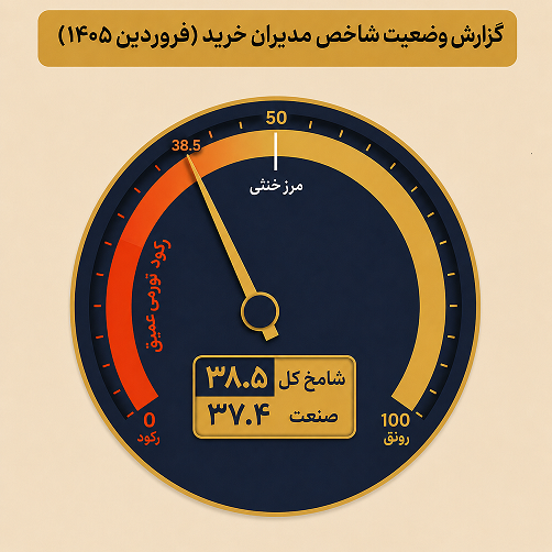 تحلیل گزارش طرح شاخص مدیران خرید (شامخ) فروردین 1405