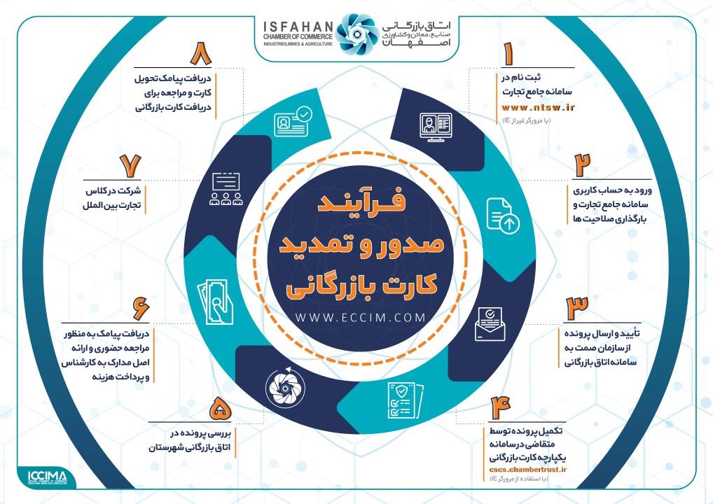 صدور کارت بازرگانی در یک روز 
