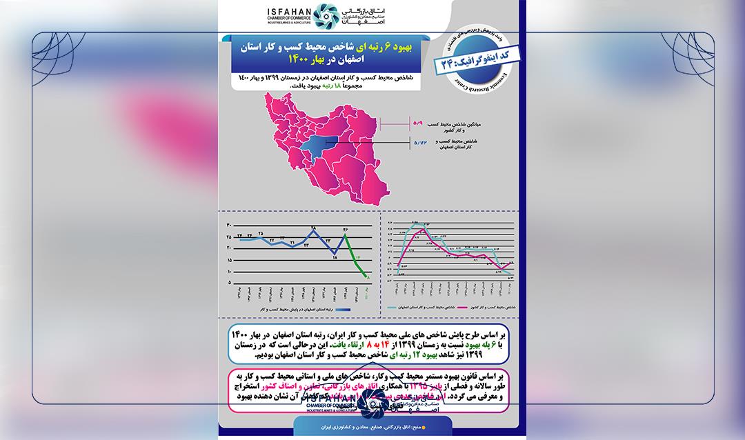 بهبود 18 رتبه ای شاخص محیط کسب و کار استان اصفهان در زمستان 1399  و بهار 1400