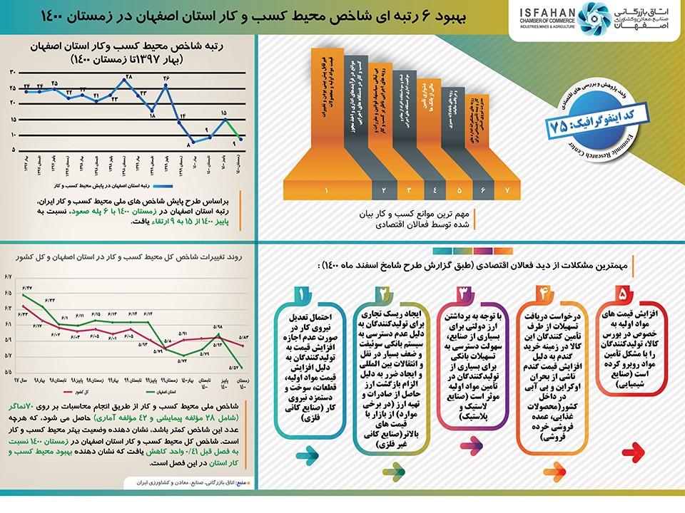 بهبود 6 رتبه‌ای شاخص محیط کسب و کار استان اصفهان در زمستان 1400 