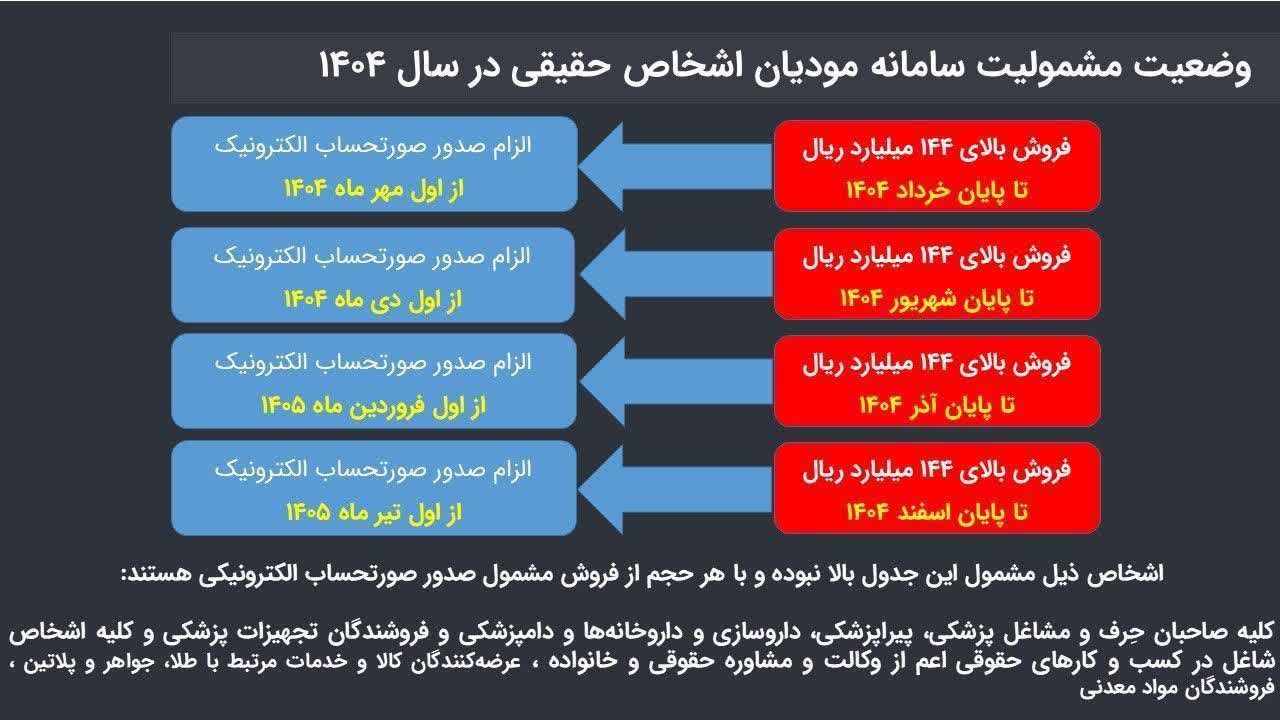 وضعیت مشمولیت سامانه مودیان اشخاص حقیقی در سال ۱۴۰۴