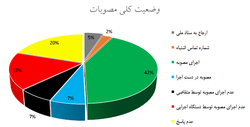 پایش مصوبات کارگروه تسهیل و رفع موانع تولید استان در بهار 1404