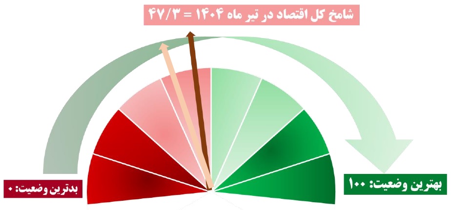 گزارش شاخص مدیران خرید در تیرماه 1404