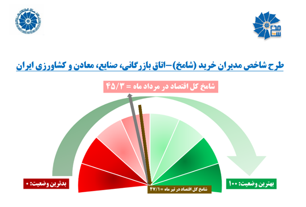گزارش شاخص مدیران خرید (شامخ) مردادماه 1404