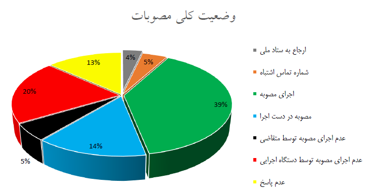 پایش مصوبات کارگروه تسهیل و رفع موانع تولید استان در تابستان 1404 در مرکز فوریت های کسب و کار اتاق بازرگانی اصفهان