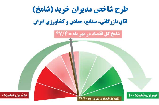 تحلیل گزارش طرح شاخص مدیران خرید (شامخ) مهر ماه 1404