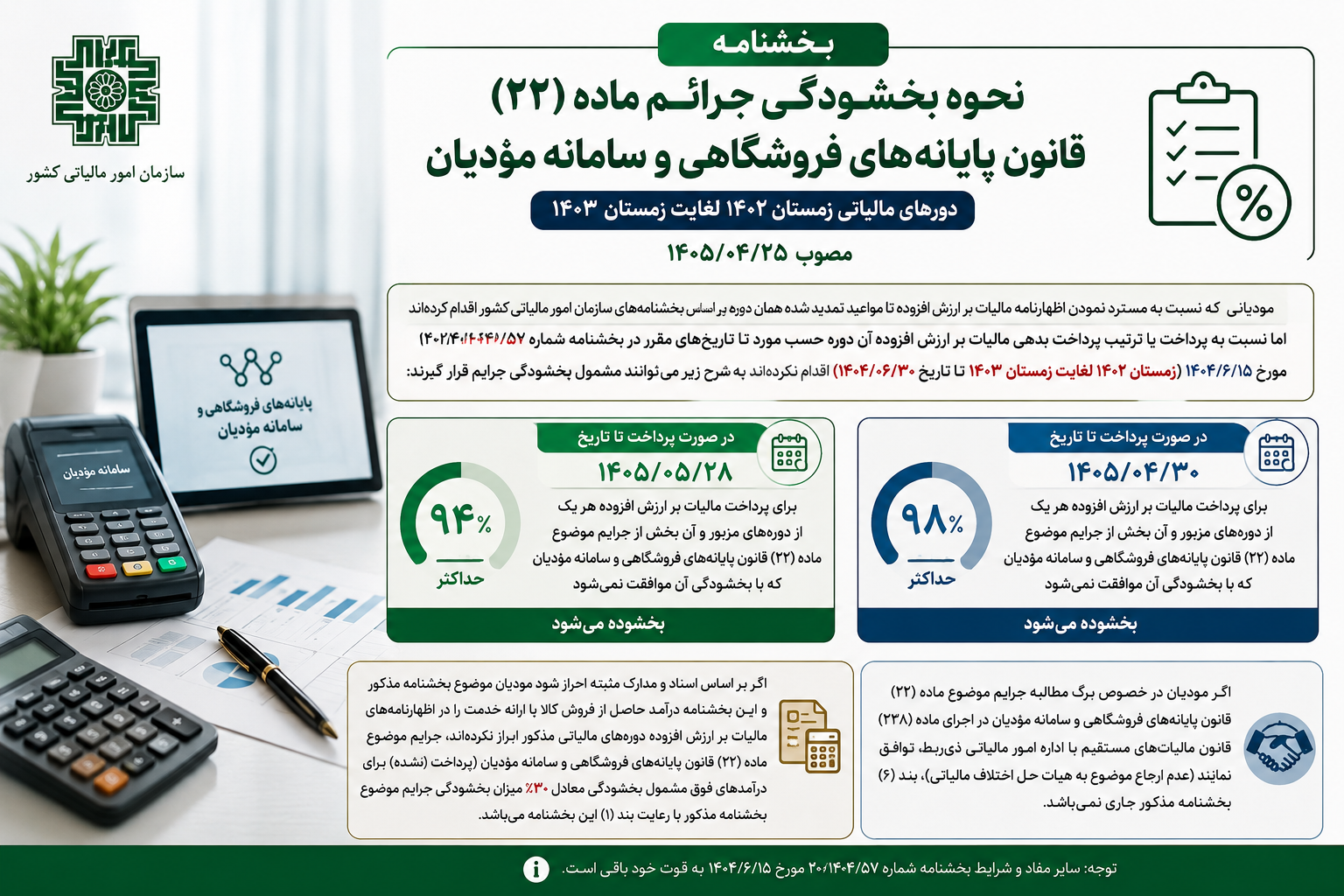 بخشنامه سازمان امور مالياتي در خصوص نحوه بخشودگي جرائم ماده (22) قانون پايانه‌هاي فروشگاهي و سامانه مؤديان دوره هاي مالياتي زمستان 1402 لغايت زمستان 1403مصوب 1405,04,25
